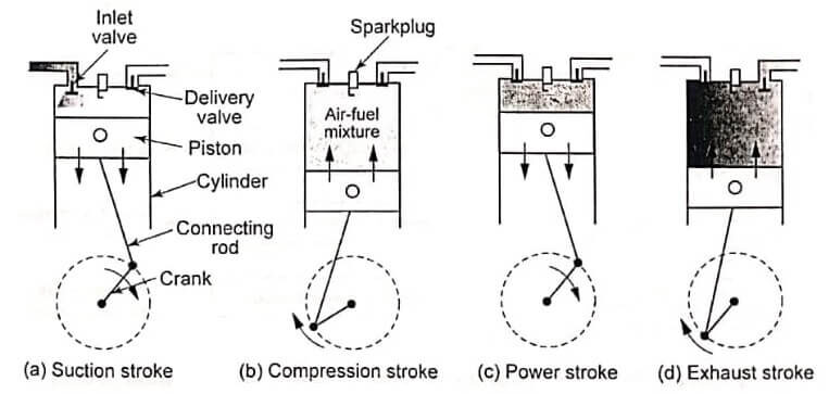 Working of a four stroke SI engine