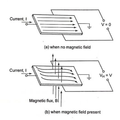 Sensor Hall Uart Output How Do Hall Effect Sensor Work - Sensors and Transducers - Pedagogy Zone