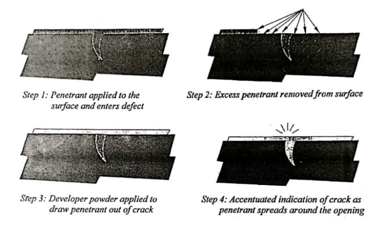 Visual Penetrant Inspection Liquid Penetrant Inspection or Dye Penetrant Inspection - Pedagogy Zone