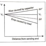 Methods of Voltage Control