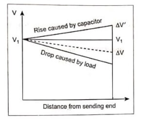 Methods of Voltage Control