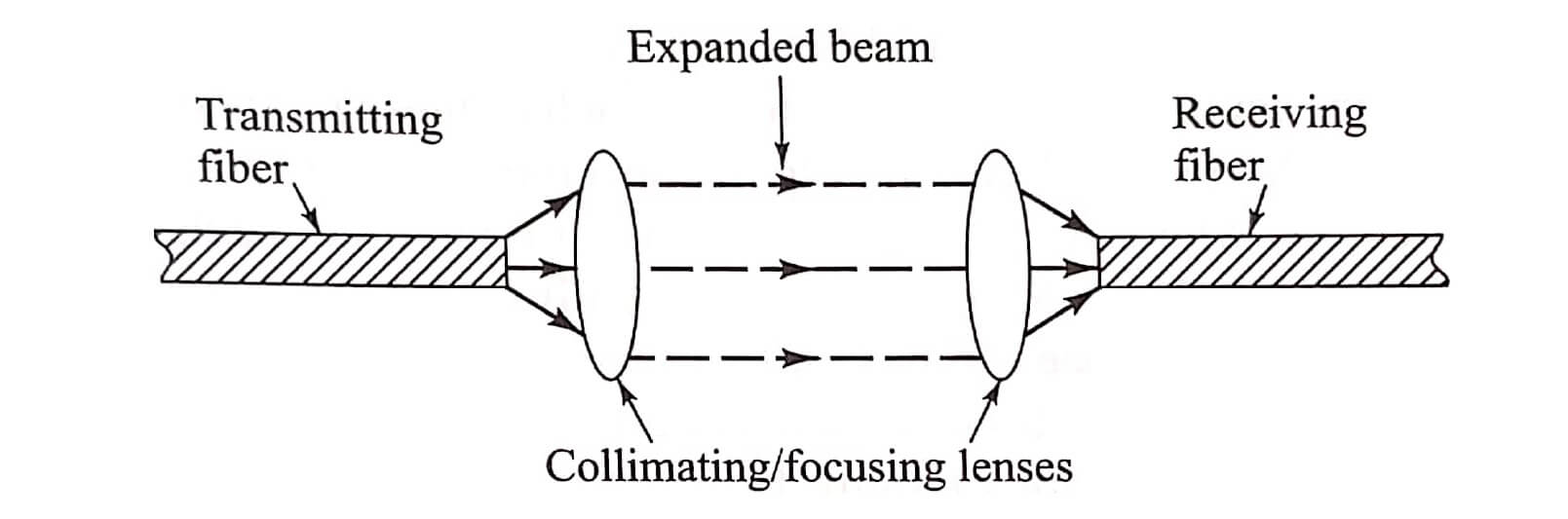 Optical Fiber Connectors