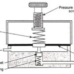 Pressure Control Valves