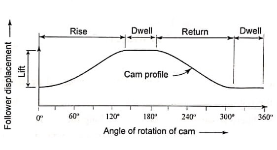 Cam motion