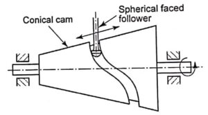 Conical cams