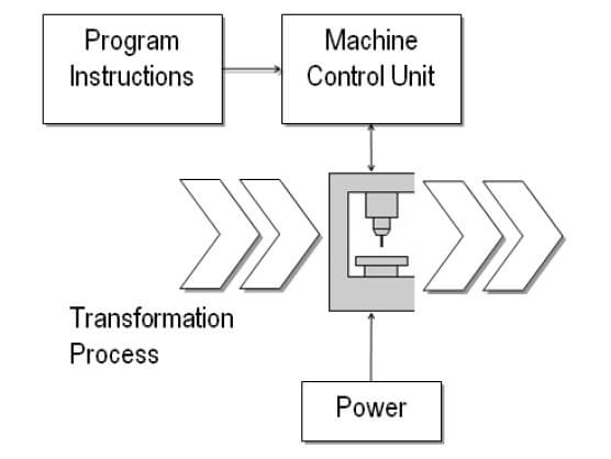 NC Machine Tool