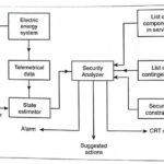 Power System Security