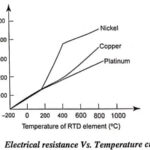 Resistance Temperature Detectors (RTDs)