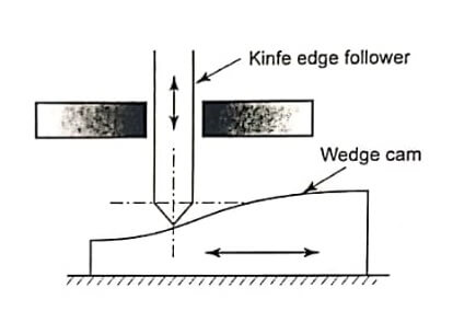 Wedge or flat cams