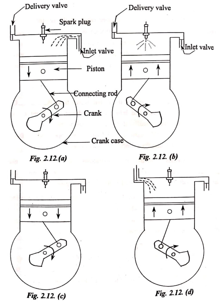 4 Stroke Cycle Engines Working - S.I Engine - Pedagogy Zone