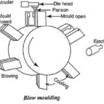 Blow Moulding