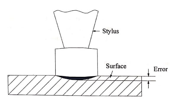 Errors in Measurement