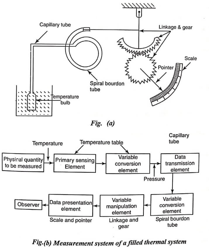 Generalized Measuring System