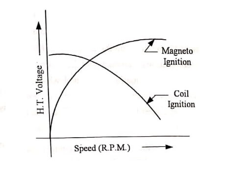 Magneto and coil ignition system