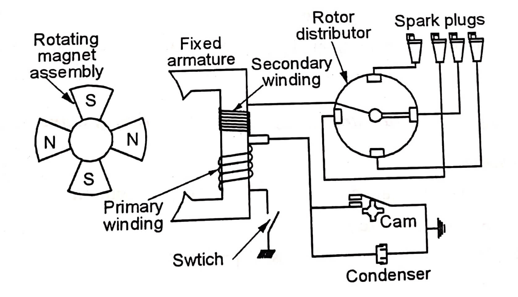 Magneto ignition system