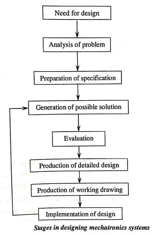 Mechatronics System Design