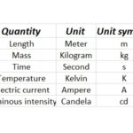 Metric System of Measurement - Generalized Measuring System