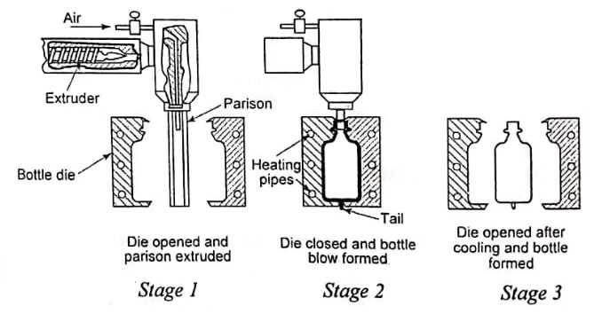 Stage in Blow Moulding Process