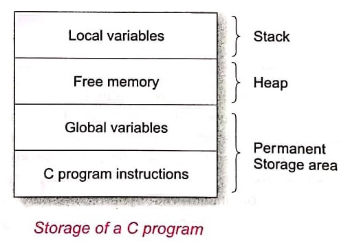 Dynamic Memory Allocation