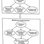 Traditional and Mechatronics Design