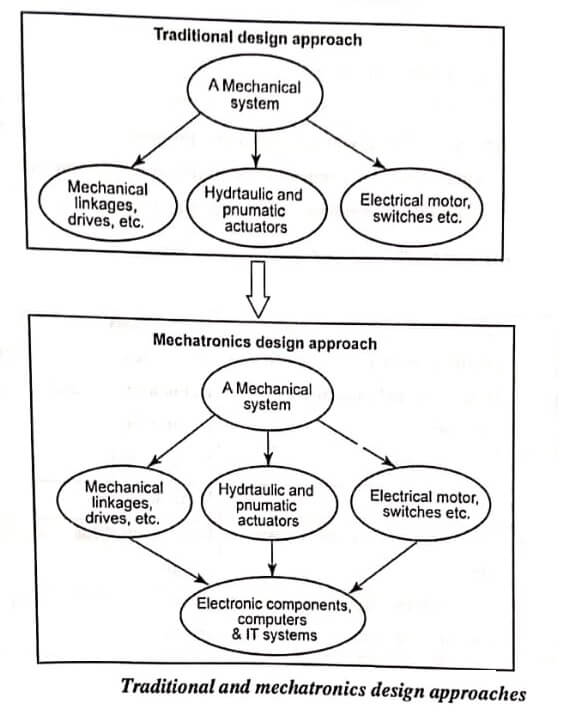 Traditional and Mechatronics Design