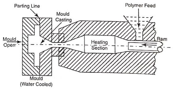 Type of Injection Moulding