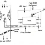 Types of Carburetor