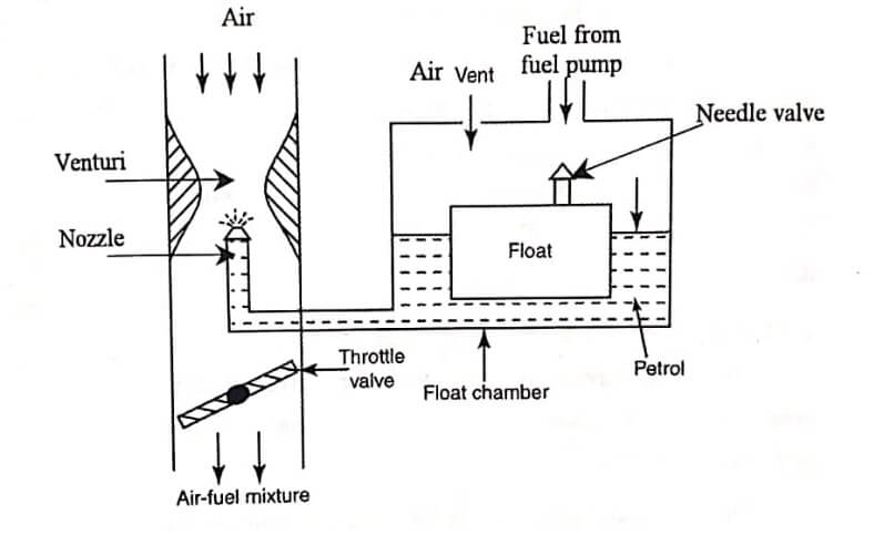 Types of Carburetor