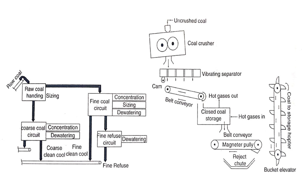 Coal Cleaning Equipment