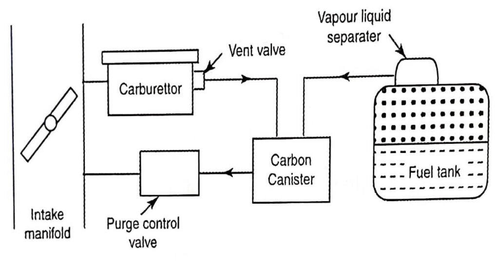 Evaporative Emission Control System Leak
