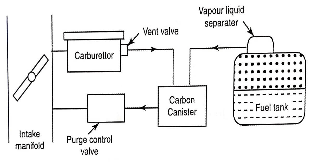 Evaporative Emission Control System Leak