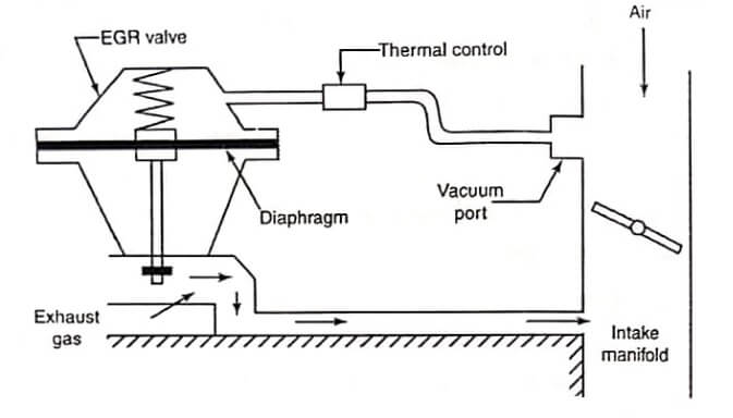 Exhaust Gas Recirculation