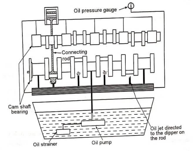 Lubrication System