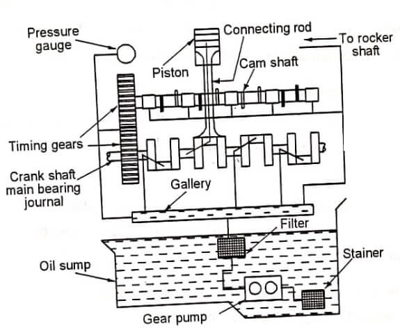 Pressure Lubrication System