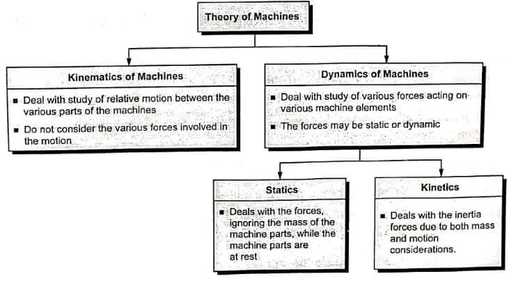 Theory of Machines