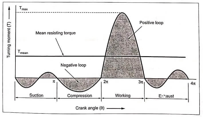 Turning Moment Diagram