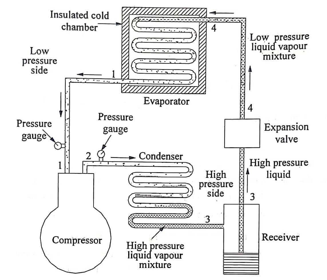 Vapour Compression Refrigeration System