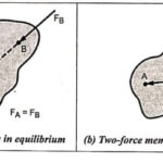 What is Static Force Analysis