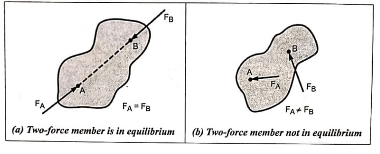 What is Static Force Analysis