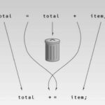 Arithmetic Assignment Operators