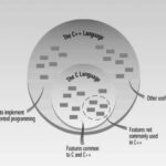 relationship of C and C++