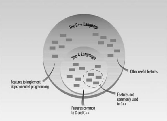 The Relationship Between C and C++ - Pedagogy Zone
