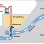 Hydro Electric Power Plant