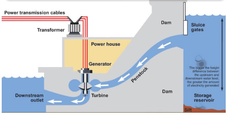 Hydro Electric Power Plant