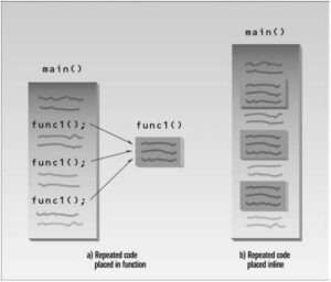 Inline Function in C++ with Example - Pedagogy Zone