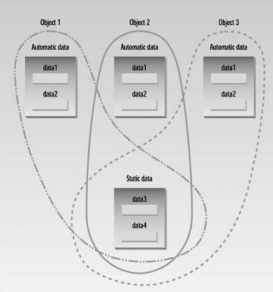 Static Data Member in C++ Example - Pedagogy Zone