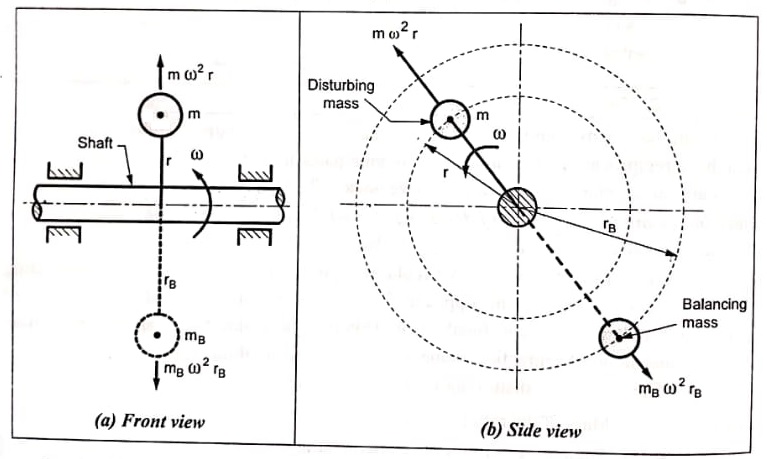 Static Vs Dynamic Balancing