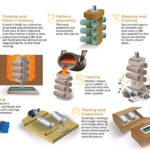 Types of Casting Process