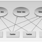 Why Do We Need Object Oriented Programming