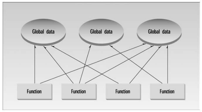 Why Do We Need Object Oriented Programming